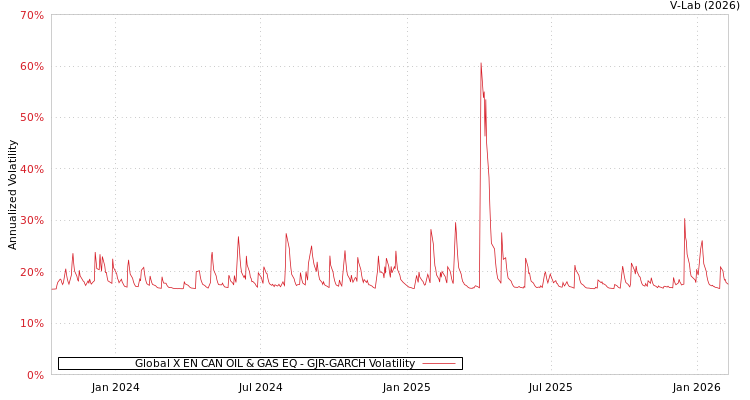 graph of Global X EN CAN OIL & GAS EQ GJR-GARCH