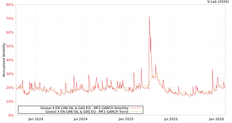 graph of Global X EN CAN OIL & GAS EQ MF2-GARCH