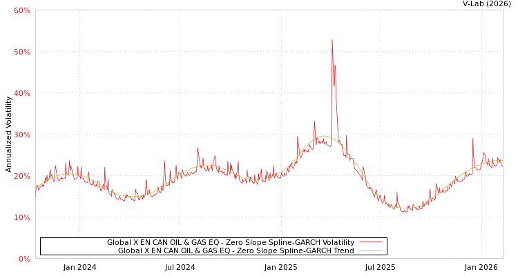 graph of Global X EN CAN OIL & GAS EQ S0GARCH