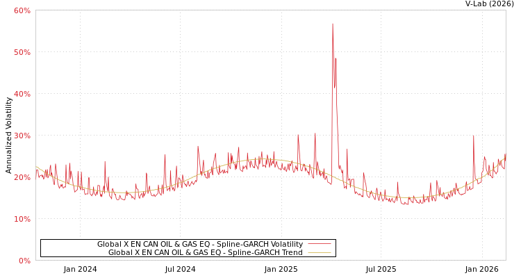 graph of Global X EN CAN OIL & GAS EQ SGARCH