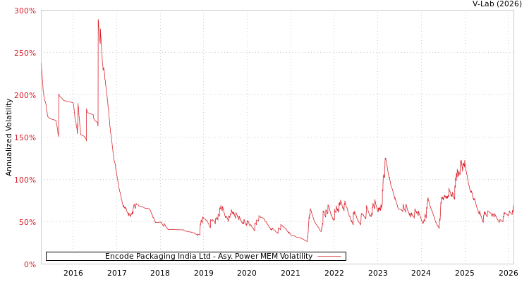 graph of Encode Packaging India Ltd APMEM