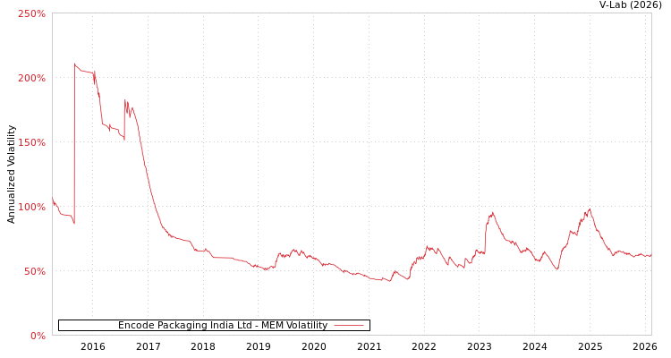 graph of Encode Packaging India Ltd MEM