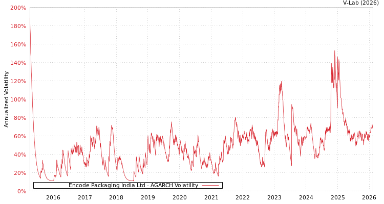 graph of Encode Packaging India Ltd AGARCH