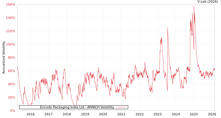graph of Encode Packaging India Ltd APARCH