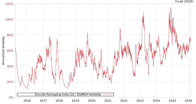 graph of Encode Packaging India Ltd EGARCH