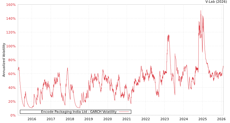 graph of Encode Packaging India Ltd GARCH