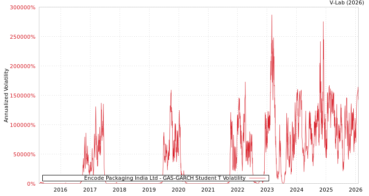 graph of Encode Packaging India Ltd GAS-GARCH-T
