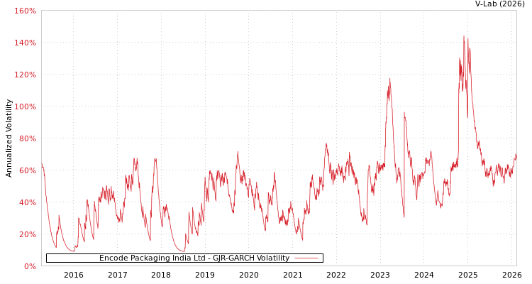 graph of Encode Packaging India Ltd GJR-GARCH
