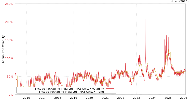 graph of Encode Packaging India Ltd MF2-GARCH