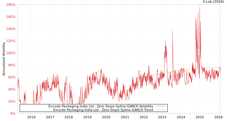 graph of Encode Packaging India Ltd S0GARCH