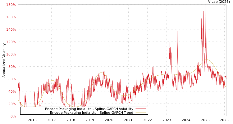 graph of Encode Packaging India Ltd SGARCH