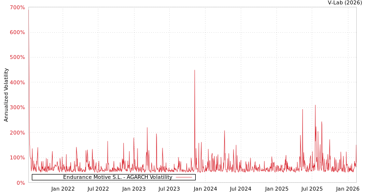 graph of Endurance Motive S.L. AGARCH