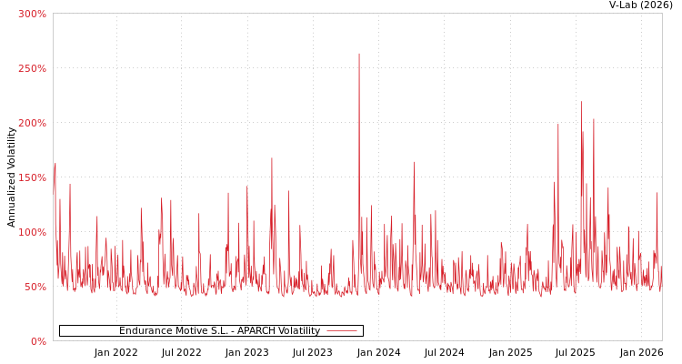 graph of Endurance Motive S.L. APARCH