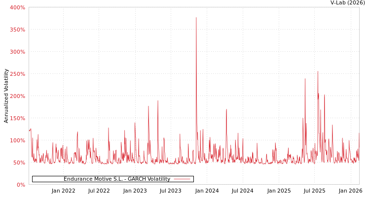 graph of Endurance Motive S.L. GARCH