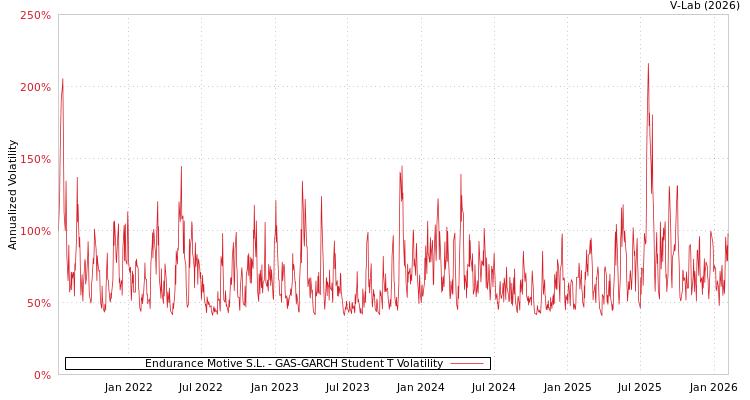 graph of Endurance Motive S.L. GAS-GARCH-T