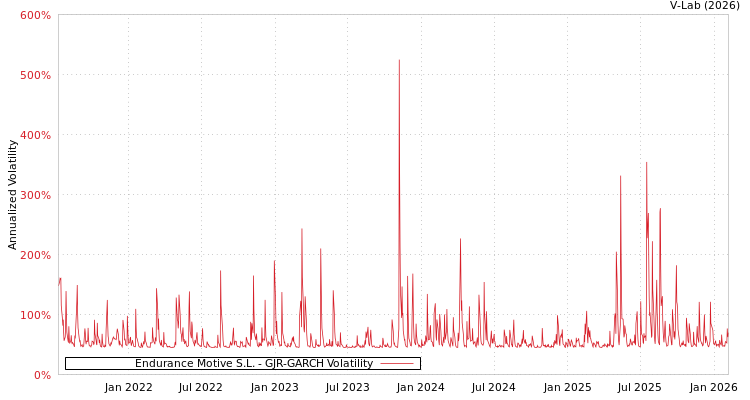 graph of Endurance Motive S.L. GJR-GARCH