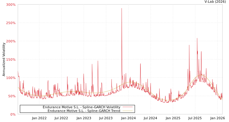 graph of Endurance Motive S.L. SGARCH
