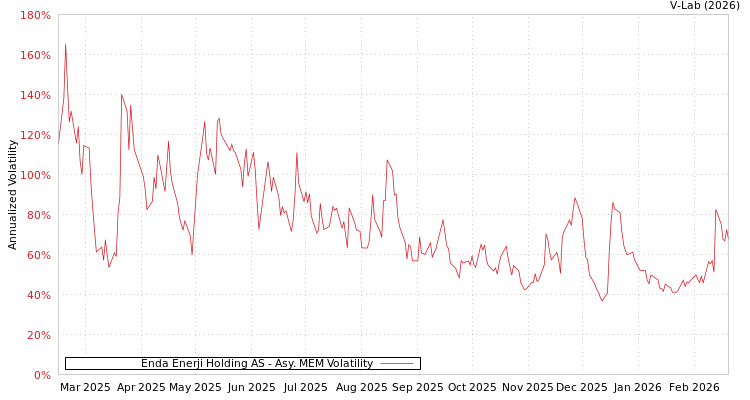 graph of Enda Enerji Holding AS AMEM