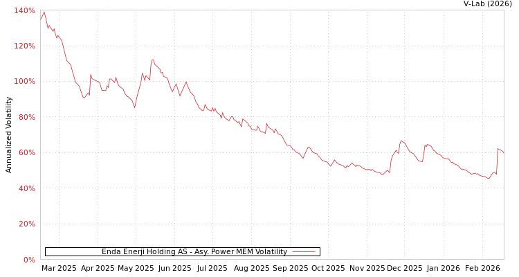 graph of Enda Enerji Holding AS APMEM