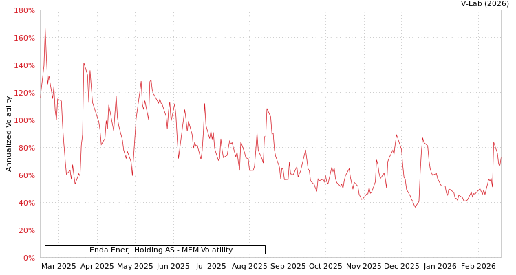 graph of Enda Enerji Holding AS MEM