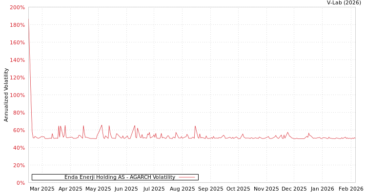 graph of Enda Enerji Holding AS AGARCH