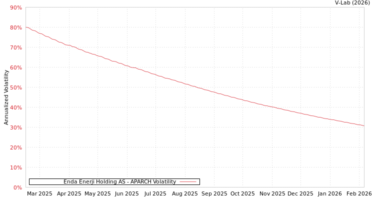 graph of Enda Enerji Holding AS APARCH