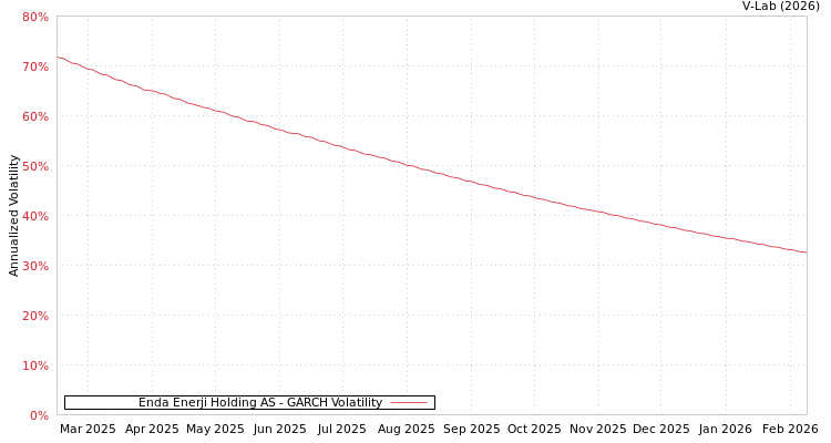 graph of Enda Enerji Holding AS GARCH