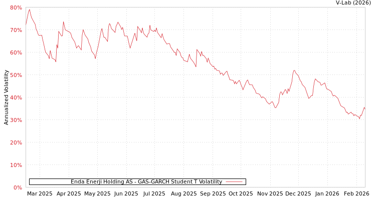 graph of Enda Enerji Holding AS GAS-GARCH-T