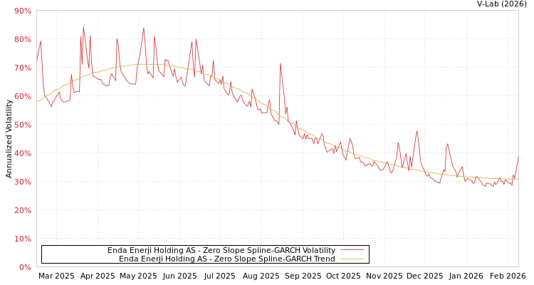 graph of Enda Enerji Holding AS S0GARCH