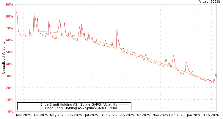 graph of Enda Enerji Holding AS SGARCH
