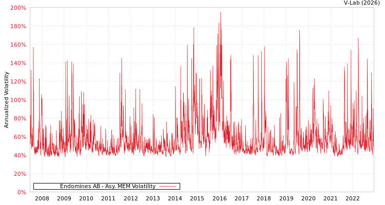 graph of Endomines AB AMEM
