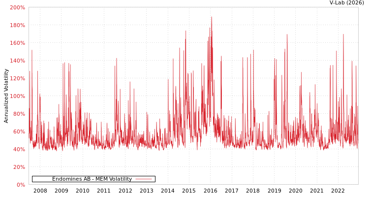 graph of Endomines AB MEM