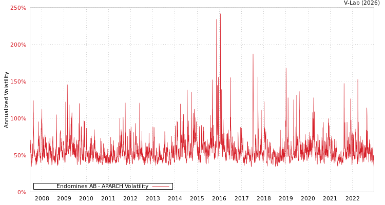 graph of Endomines AB APARCH