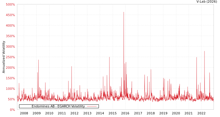 graph of Endomines AB EGARCH