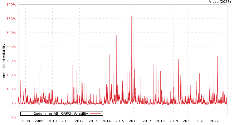 graph of Endomines AB GARCH