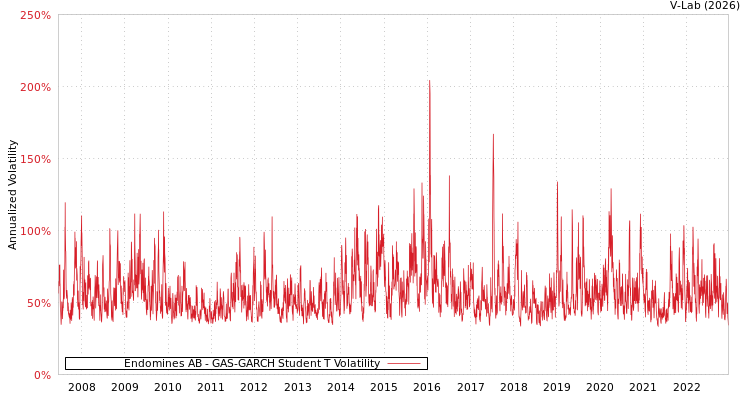 graph of Endomines AB GAS-GARCH-T