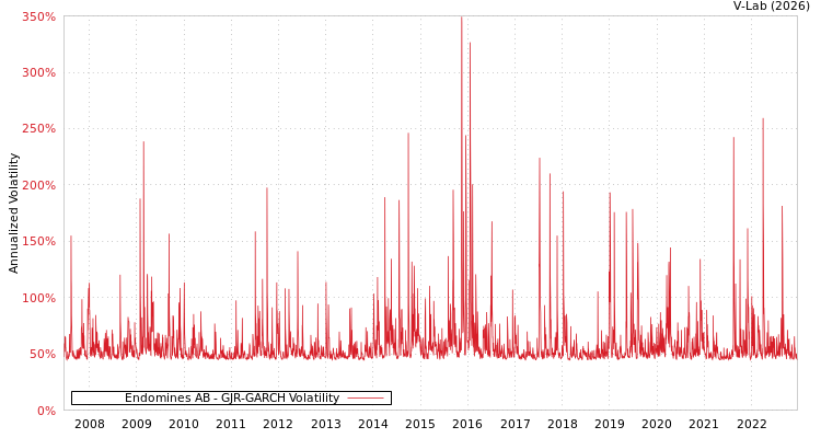graph of Endomines AB GJR-GARCH
