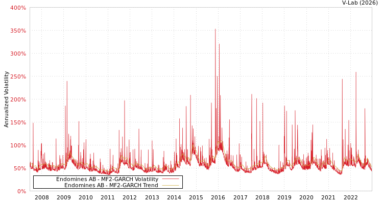 graph of Endomines AB MF2-GARCH