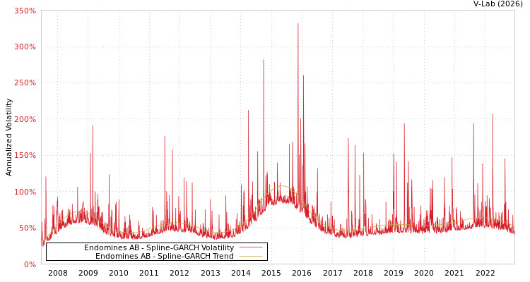 graph of Endomines AB SGARCH