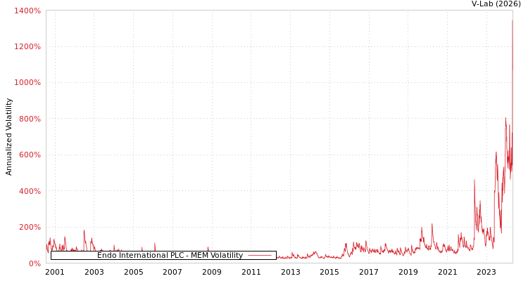 graph of Endo International PLC MEM