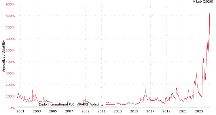 graph of Endo International PLC APARCH