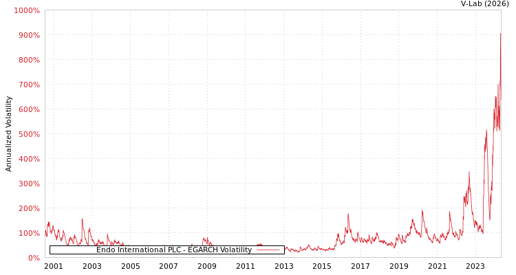 graph of Endo International PLC EGARCH