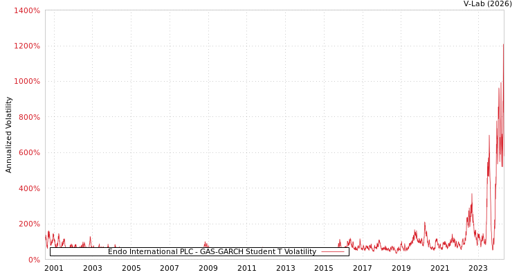 graph of Endo International PLC GAS-GARCH-T