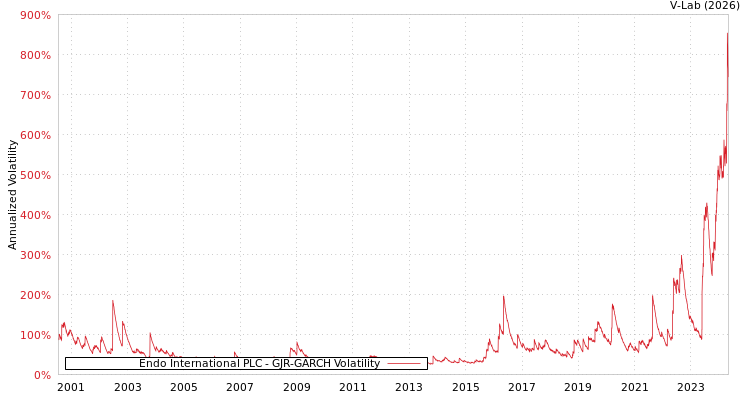 graph of Endo International PLC GJR-GARCH