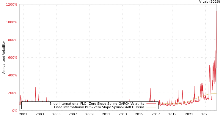 graph of Endo International PLC S0GARCH