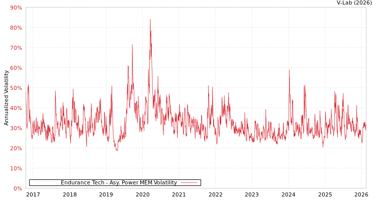 graph of Endurance Tech APMEM