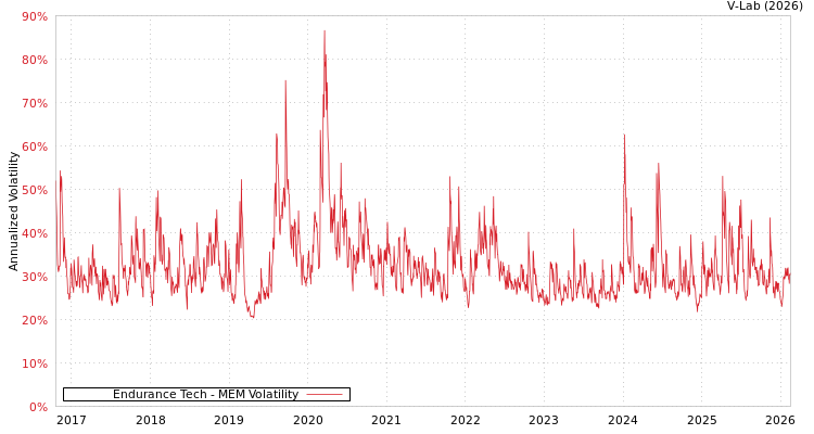 graph of Endurance Tech MEM
