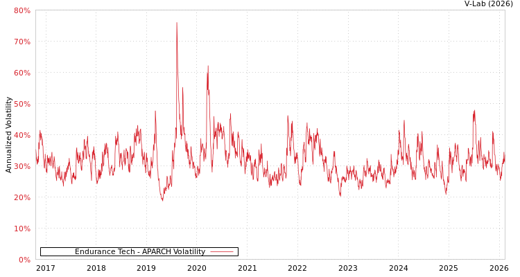 graph of Endurance Tech APARCH