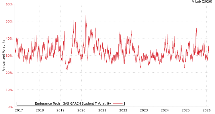 graph of Endurance Tech GAS-GARCH-T