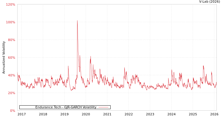 graph of Endurance Tech GJR-GARCH